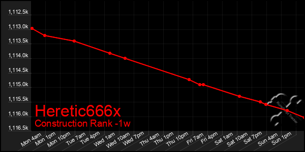 Last 7 Days Graph of Heretic666x