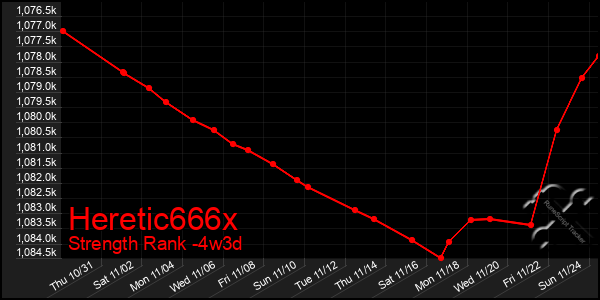 Last 31 Days Graph of Heretic666x