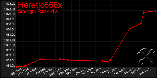 Last 7 Days Graph of Heretic666x