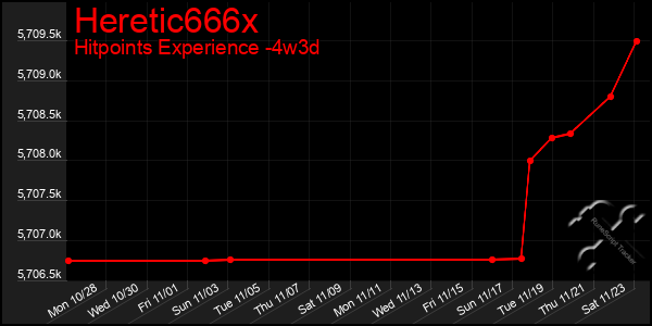 Last 31 Days Graph of Heretic666x