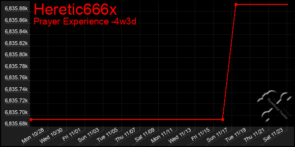 Last 31 Days Graph of Heretic666x