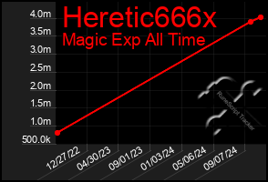 Total Graph of Heretic666x