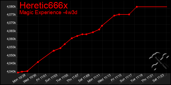 Last 31 Days Graph of Heretic666x