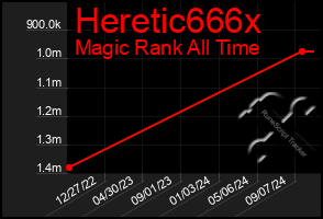 Total Graph of Heretic666x