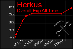 Total Graph of Herkus