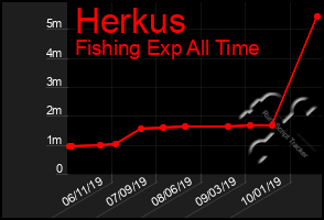 Total Graph of Herkus