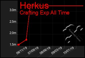 Total Graph of Herkus