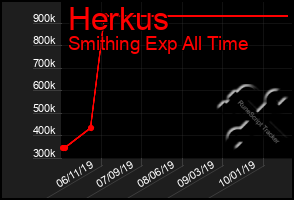 Total Graph of Herkus