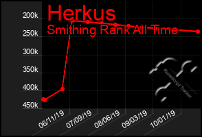Total Graph of Herkus