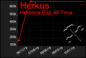 Total Graph of Herkus