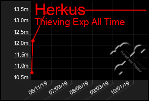 Total Graph of Herkus