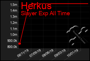 Total Graph of Herkus