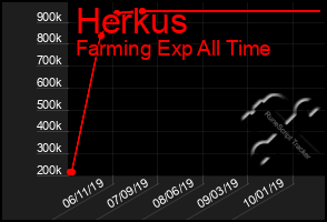 Total Graph of Herkus