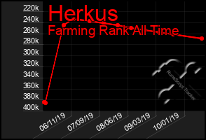 Total Graph of Herkus