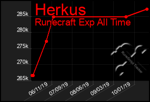 Total Graph of Herkus