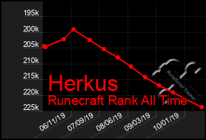 Total Graph of Herkus