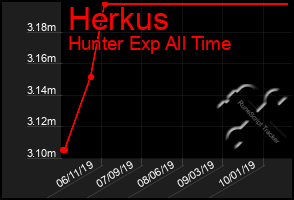 Total Graph of Herkus