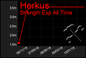 Total Graph of Herkus