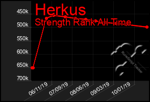 Total Graph of Herkus