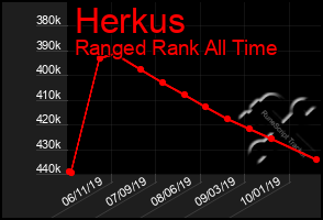 Total Graph of Herkus