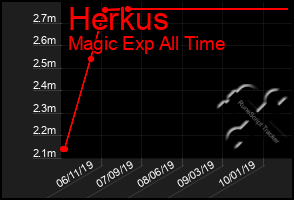Total Graph of Herkus