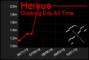 Total Graph of Herkus