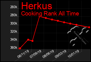 Total Graph of Herkus