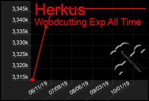 Total Graph of Herkus