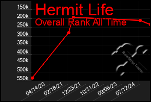 Total Graph of Hermit Life