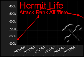 Total Graph of Hermit Life