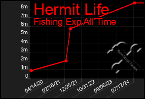 Total Graph of Hermit Life