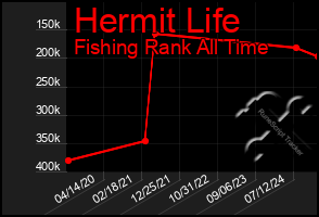 Total Graph of Hermit Life