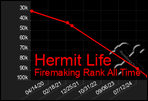 Total Graph of Hermit Life