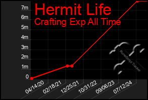 Total Graph of Hermit Life