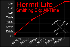 Total Graph of Hermit Life