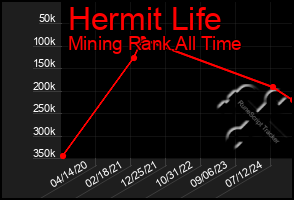 Total Graph of Hermit Life