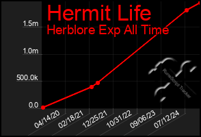 Total Graph of Hermit Life