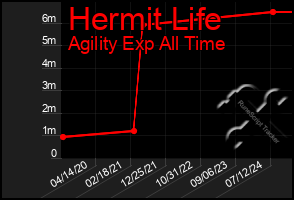 Total Graph of Hermit Life