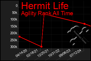 Total Graph of Hermit Life