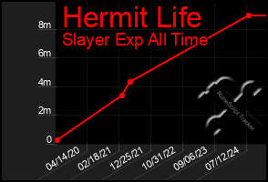 Total Graph of Hermit Life