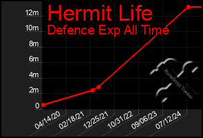 Total Graph of Hermit Life