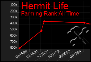 Total Graph of Hermit Life