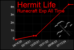 Total Graph of Hermit Life