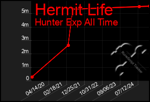 Total Graph of Hermit Life