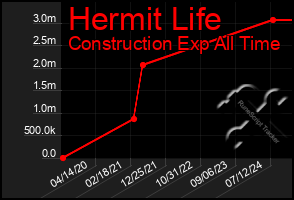 Total Graph of Hermit Life