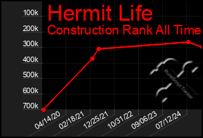 Total Graph of Hermit Life