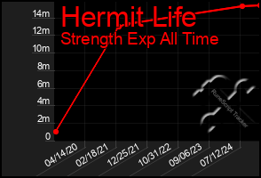 Total Graph of Hermit Life