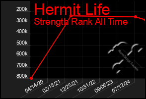 Total Graph of Hermit Life