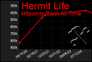 Total Graph of Hermit Life