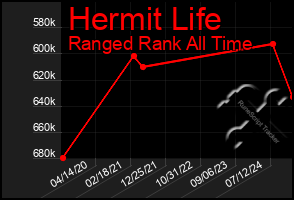 Total Graph of Hermit Life